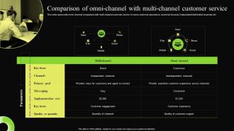 Comparison Of Omni Channel With Multi Channel Digital Transformation Process For Contact Center