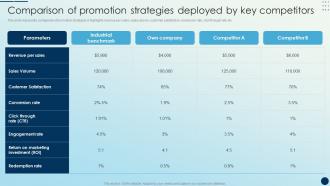 Comparison Of Promotion Strategies Deployed By Key Competitors Brand Promotion Strategies