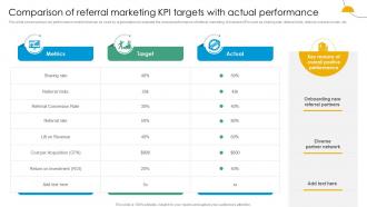 Comparison Of Referral Marketing KPI Targets With Actual Performance