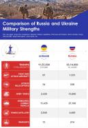 Comparison of russia and ukraine military strengths presentation report infographic ppt pdf document