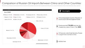 Comparison Of Russian Oil Imports Between China And Other Countries