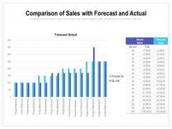 Comparison Of Sales With Forecast And Actual