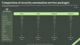 Comparison Of Security Automation Service Packages
