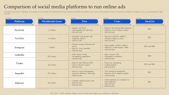Comparison Of Social Media Platforms Online Advertising And Pay Per Click MKT SS
