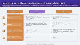 Comparison Of Software Application Architectural Patterns