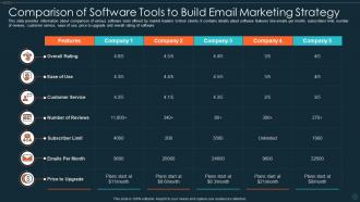 Comparison Of Software Tools To Build Email Marketing Strategy