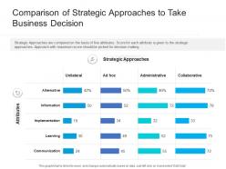Comparison Of Strategic Approaches To Take Business Decision