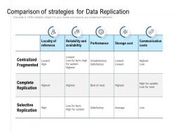 Comparison of strategies for data replication