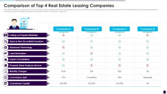 Comparison Of Top 4 Real Estate Leasing Companies