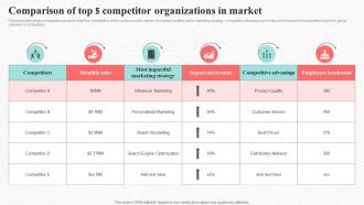 Comparison Of Top 5 Competitor Market Social Media Marketing To Increase Product Reach MKT SS V