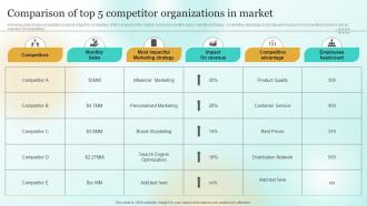 Comparison Of Top 5 Competitor Organizations In Market Marketing Plan To Enhance Business Mkt Ss