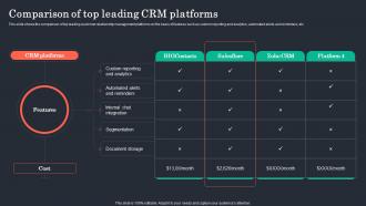 Comparison Of Top Leading CRM Platforms Customer Retention Plan To Prevent Churn