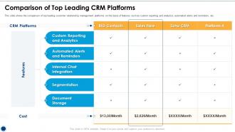 Comparison Of Top Leading CRM Platforms Initiatives For Customer Attrition