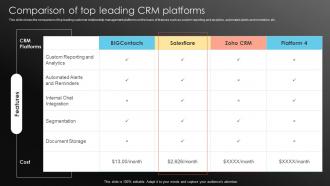 Comparison Of Top Leading CRM Platforms Prevent Customer Attrition And Build