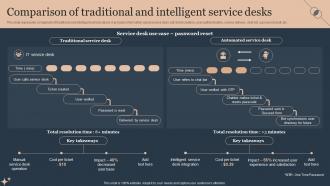 Comparison Of Traditional And Intelligent Deploying Advanced Plan For Managed Helpdesk Services