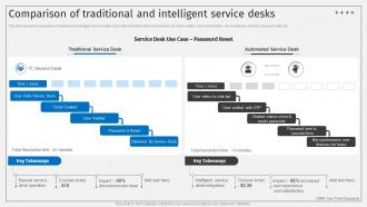 Comparison Of Traditional And Intelligent Service Desks Deploying ITSM Ticketing