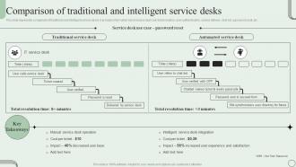 Comparison Of Traditional And Intelligent Service Desks Revamping Ticket Management System