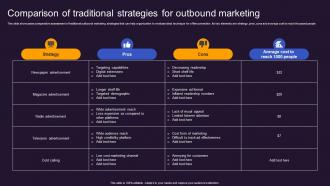 Comparison Of Traditional Strategies Offline And Online Advertisement Brand Presence MKT SS V