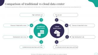Comparison Of Traditional Vs Cloud Data Center
