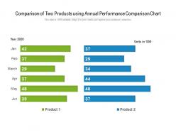 Comparison of two products using annual performance comparison chart