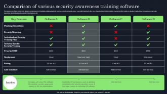 Comparison Of Various Security Awareness Raising Cyber Security Awareness In Organizations