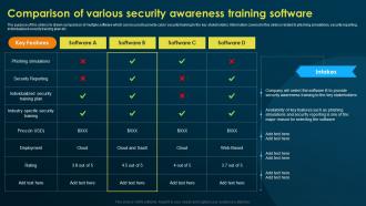 Comparison Of Various Security Awareness Training Implementing Security Awareness Training