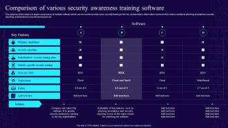 Comparison Of Various Security Awareness Training Software Developing Cyber Security Awareness