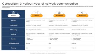 Comparison Of Various Types Of Network Communication PPT Slide