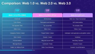Comparison Of Web 1 0 Vs Web 2 0 Vs Web 3 0 Training Ppt