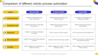 Comparison Process Automation Rpa For Business Transformation Key Use Cases And Applications AI SS