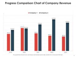 Comparison progress gross revenue operating profits market share