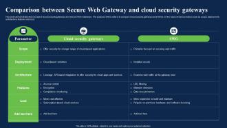 Comparison Secure Web Gateway And Cloud Network Security Using Secure Web Gateway