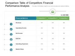 Comparison table of competitors financial performance analysis