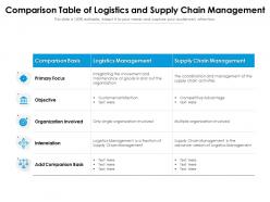 Comparison table of logistics and supply chain management