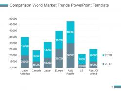 Comparison world market trends powerpoint template