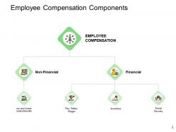 Compensation And Benefits In Hrm Powerpoint Presentation Slides