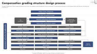 Compensation Grading Structure Design Process