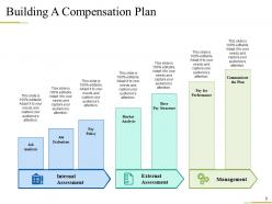 Compensation Of Employees Powerpoint Presentation Slides