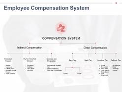Compensation Package Powerpoint Presentation Slides