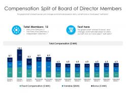 Compensation split of board of director members