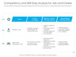 Competency and skill gap analysis for job and career