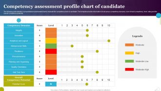 Competency Assessment Profile Chart Of Candidate