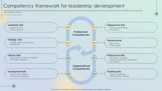 Competency Framework For Leadership Development Leadership Development Program