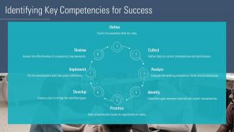 Competency Gap Analysis Methodology PPT Sample ST AI Professional Attractive