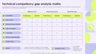 Competency Gap Analysis Powerpoint Ppt Template Bundles Editable Slides