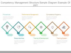 Competency management structure sample diagram example of ppt