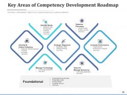Competency Roadmap Development Competency Leadership Innovation Organizational Growth