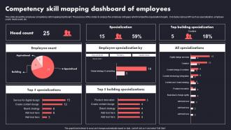 Competency Skill Mapping Dashboard Of Employees