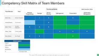 Competency Skill Powerpoint Ppt Template Bundles
