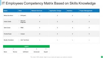 Competency Skill Powerpoint Ppt Template Bundles